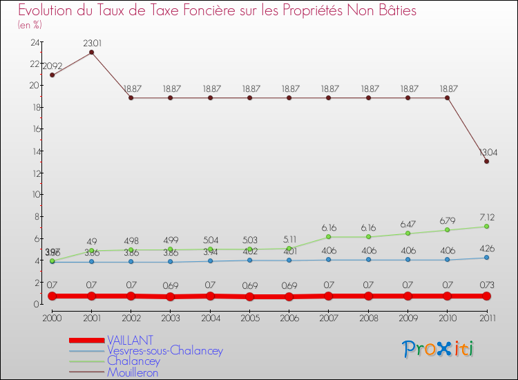 Evolution du taux de la taxe foncière sur les immeubles et terrains non batis pour VAILLANT et les communes proches Comparaison des taux de la taxe foncière sur les immeubles et terrains non batis pour VAILLANT et les communes voisines