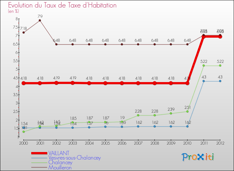 Evolution du taux de la taxe d'habitation pour VAILLANT et les communes proches Comparaison des taux de la taxe d'habitation pour VAILLANT et les communes voisines