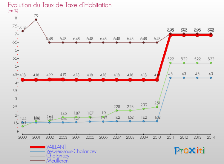 Evolution du taux de la taxe d'habitation pour VAILLANT et les communes proches de 2000 à 2014 Comparaison des taux de la taxe d'habitation pour VAILLANT et les communes voisines de 2000 à 2014