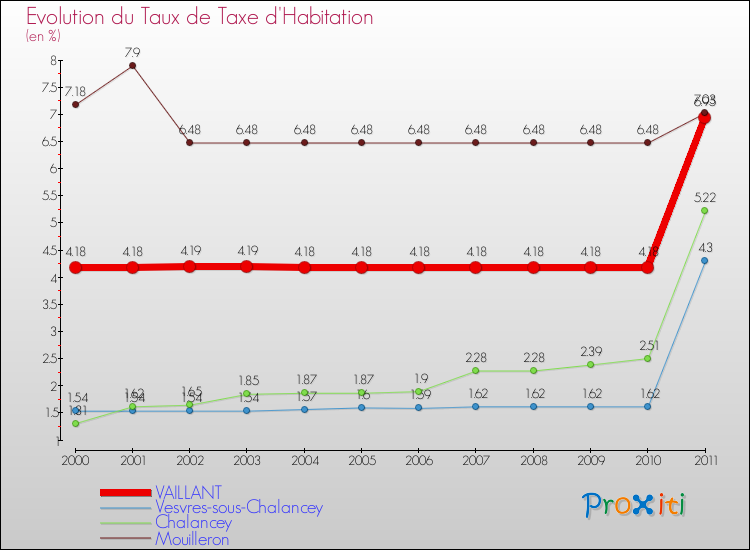 Evolution du taux de la taxe d'habitation pour VAILLANT et les communes proches Comparaison des taux de la taxe d'habitation pour VAILLANT et les communes voisines