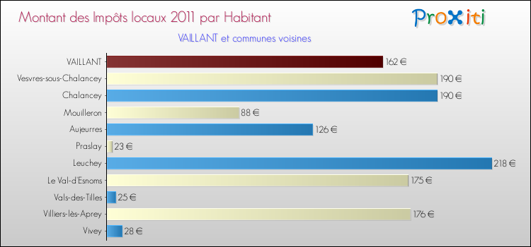 Montant des impôts locaux par Habitant pour VAILLANT et les communes proches Comparaison des impôts locaux par habitant pour VAILLANT et les communes voisines