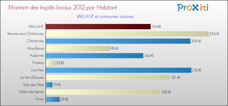 Montant des impôts locaux par Habitant pour VAILLANT et les communes proches Comparaison des impôts locaux par habitant pour VAILLANT et les communes voisines