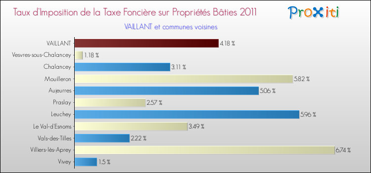 Taux d'imposition de la taxe foncière sur le bati 2011 pour VAILLANT et les communes proches Comparaison des taux d'imposition de la taxe foncière sur le bati 2011 pour VAILLANT et les communes voisines