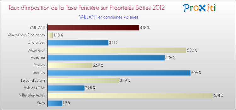 Taux d'imposition de la taxe foncière sur le bati 2012 pour VAILLANT et les communes proches Comparaison des taux d'imposition de la taxe foncière sur le bati 2012 pour VAILLANT et les communes voisines