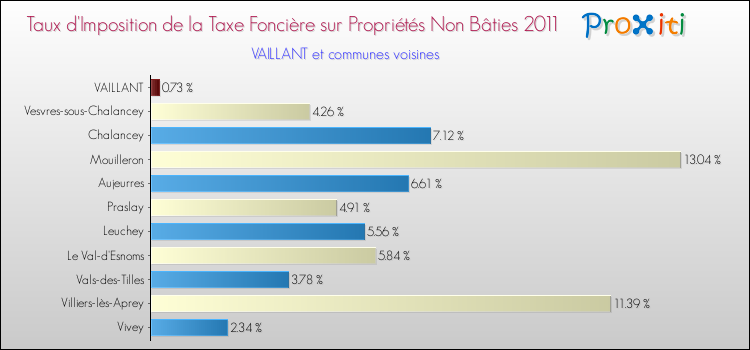 Taux d'imposition de la taxe foncière sur les immeubles et terrains non batis 2011 pour VAILLANT et les communes proches Comparaison des taux d'imposition de la taxe foncière sur les immeubles et terrains non batis 2011 pour VAILLANT et les communes voisines