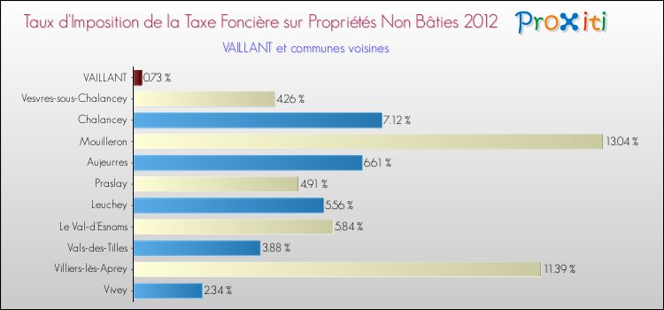 Taux d'imposition de la taxe foncière sur les immeubles et terrains non batis 2012 pour VAILLANT et les communes proches Comparaison des taux d'imposition de la taxe foncière sur les immeubles et terrains non batis 2012 pour VAILLANT et les communes voisines