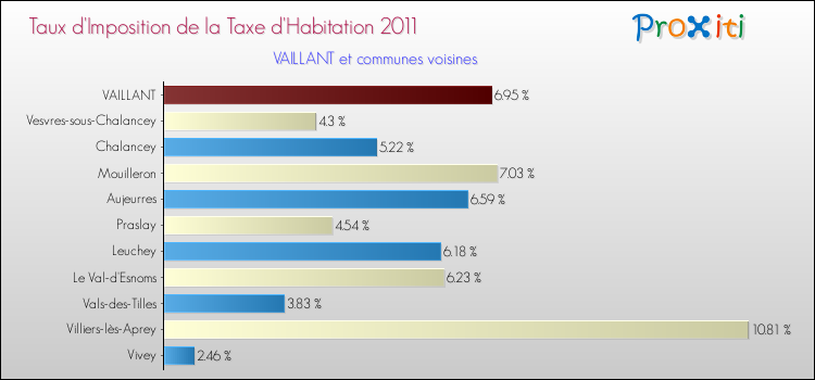 Taux d'imposition de la taxe d'habitation 2011 pour VAILLANT et les communes proches Comparaison des taux d'imposition de la taxe d'habitation 2011 pour VAILLANT et les communes voisines