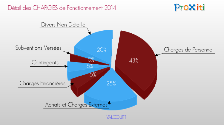Décomposition des Charges de Fonctionnement 2014 de la commune de VALCOURT Charges de Fonctionnement 2014 pour la commune de VALCOURT