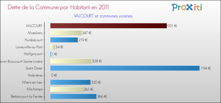 Dette par habitant de la commune en 2011 pour VALCOURT et les communes proches Comparaison de la dette par habitant de la commune en 2011 pour VALCOURT et les communes voisines