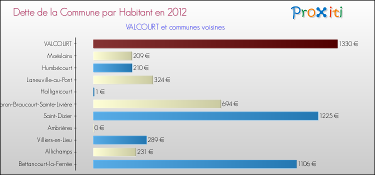 Dette par habitant de la commune en 2012 pour VALCOURT et les communes proches Comparaison de la dette par habitant de la commune en 2012 pour VALCOURT et les communes voisines