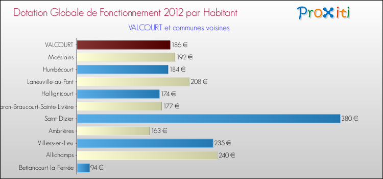Montant des dotations globales de fonctionnement DGF par Habitant pour VALCOURT et les communes proches Comparaison des des dotations globales de fonctionnement DGF par habitant pour VALCOURT et les communes voisines