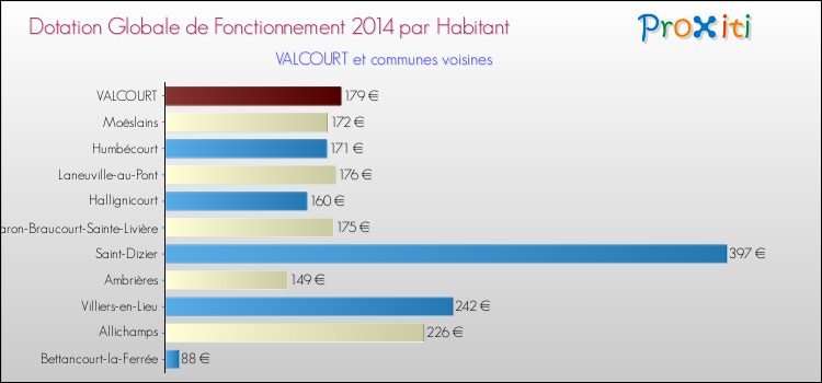 Montant des dotations globales de fonctionnement DGF par Habitant pour VALCOURT et les communes proches en 2014. Comparaison des des dotations globales de fonctionnement DGF par habitant pour VALCOURT et les communes voisines en 2014.