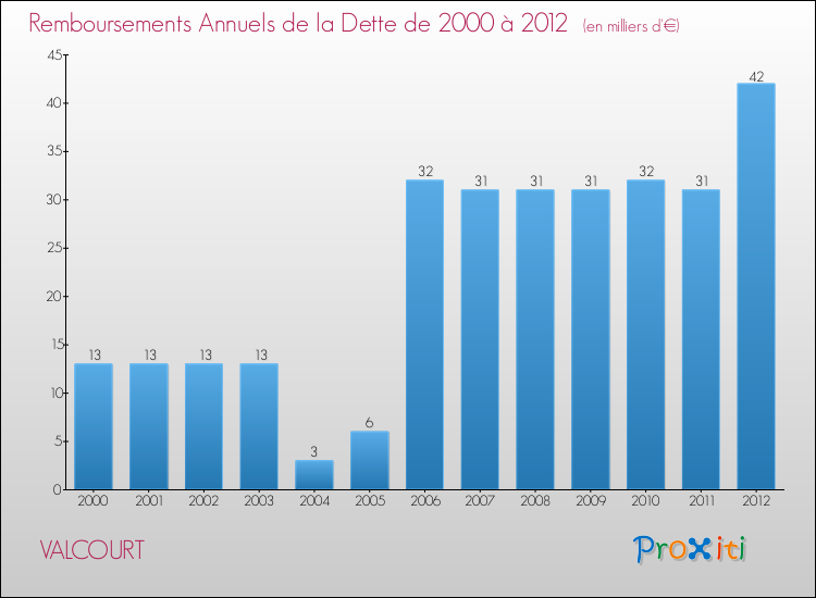 Evolution de l'annuité de la dette pour la commune de VALCOURT de 2000 à 2012 Annuités de la dette pour VALCOURT de 2000 à 2012
