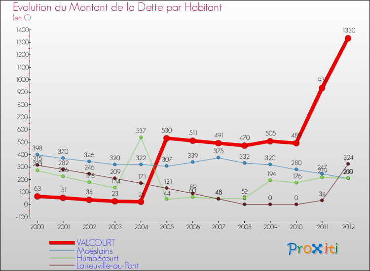 Evolution de la dette par habitant pour la commune de VALCOURT et les communes proches de 2000 à 2012 Comparaison de la dette par habitant pour VALCOURT et les communes voisines de 2000 à 2012