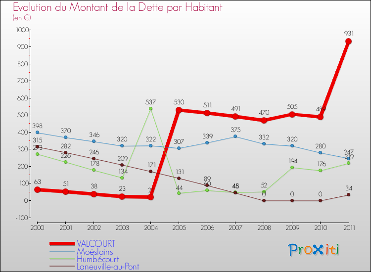 Evolution de la dette par habitant pour la commune de VALCOURT et les communes proches Comparaison de la dette par habitant pour VALCOURT et les communes voisines