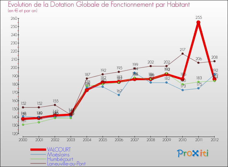 Evolution et montant de la dotation globale de fonctionnement par Habitant pour VALCOURT et les communes proches Comparaison des dotations globales de fonctionnement par habitant pour VALCOURT et les communes voisines