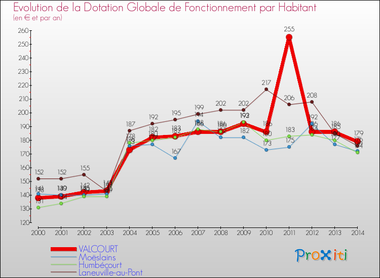 Evolution et montant de la dotation globale de fonctionnement par Habitant pour VALCOURT et les communes proches de 2000 à 2014. Comparaison des dotations globales de fonctionnement par habitant pour VALCOURT et les communes voisines de 2000 à 2014.