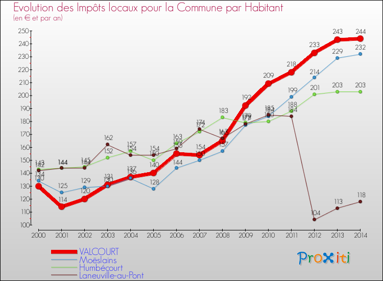 Evolution et montant des impôts locaux par Habitant pour VALCOURT et les communes proches de 2000 à 2014 Comparaison des impôts locaux par habitant pour VALCOURT et les communes voisines de 2000 à 2014
