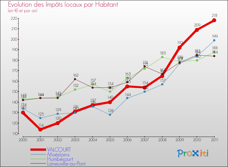 Evolution et montant des impôts locaux par Habitant pour VALCOURT et les communes proches Comparaison des impôts locaux par habitant pour VALCOURT et les communes voisines