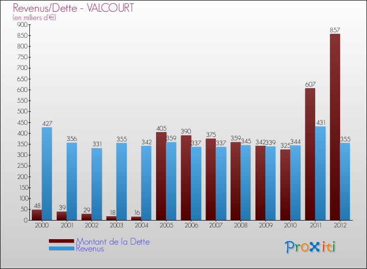 Evolution comparée de la dette et des revenus pour la commune de VALCOURT de 2000 à 2012 Comparaison de la dette et des revenus pour VALCOURT de 2000 à 2012