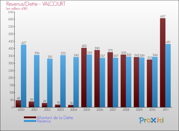 Evolution comparée de la dette et des revenus pour la commune de VALCOURT de 2000 à 2011 Comparaison de la dette et des revenus pour VALCOURT de 2000 à 2011