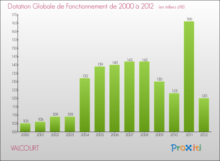 Evolution du montant de la Dotation Globale de Fonctionnement pour la commune de VALCOURT de 2000 à 2012 Evolution du montant de la Dotation Globale de Fonctionnement pour VALCOURT de 2000 à 2012