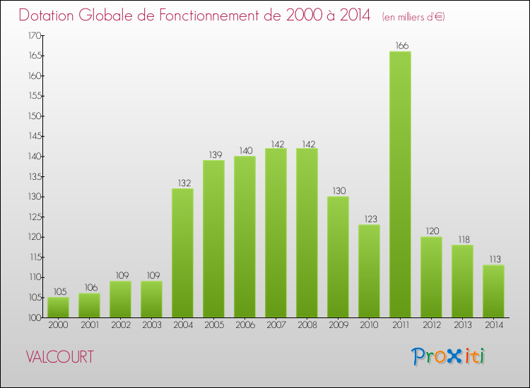 Evolution du montant de la Dotation Globale de Fonctionnement pour la commune de VALCOURT de 2000 à 2014 Evolution du montant de la Dotation Globale de Fonctionnement pour VALCOURT de 2000 à 2014
