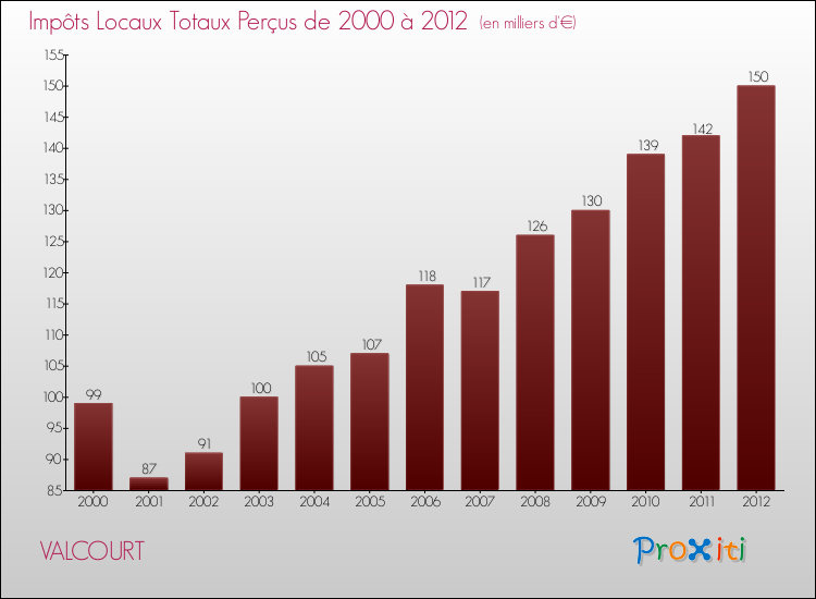 Evolution des Impôts Locaux pour la commune de VALCOURT de 2000 à 2012 Evolution des Impôts Locaux pour VALCOURT de 2000 à 2012