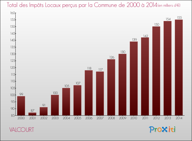 Evolution des Impôts Locaux pour la commune de VALCOURT de 2000 à 2014 Evolution des Impôts Locaux pour VALCOURT de 2000 à 2014