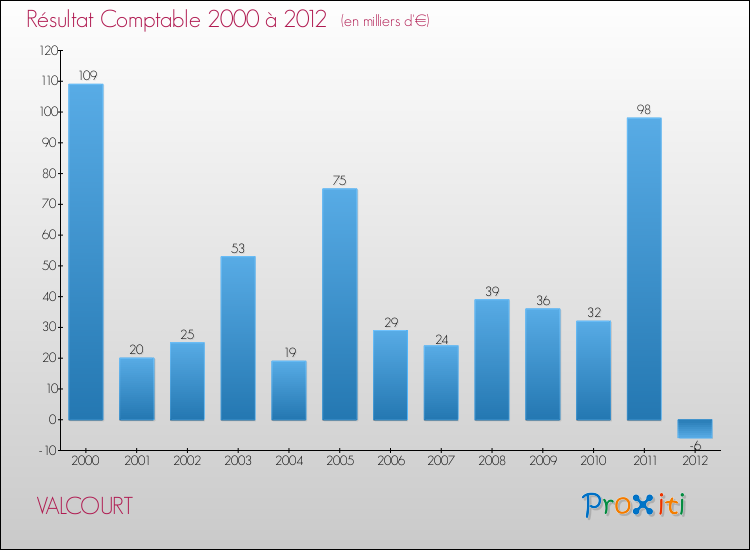 Evolution du résultat comptable pour la commune de VALCOURT de 2000 à 2012 Evolution du résultat comptable pour VALCOURT de 2000 à 2012