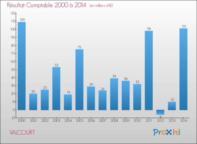 Evolution du résultat comptable pour la commune de VALCOURT de 2000 à 2014 Evolution du résultat comptable pour VALCOURT de 2000 à 2014