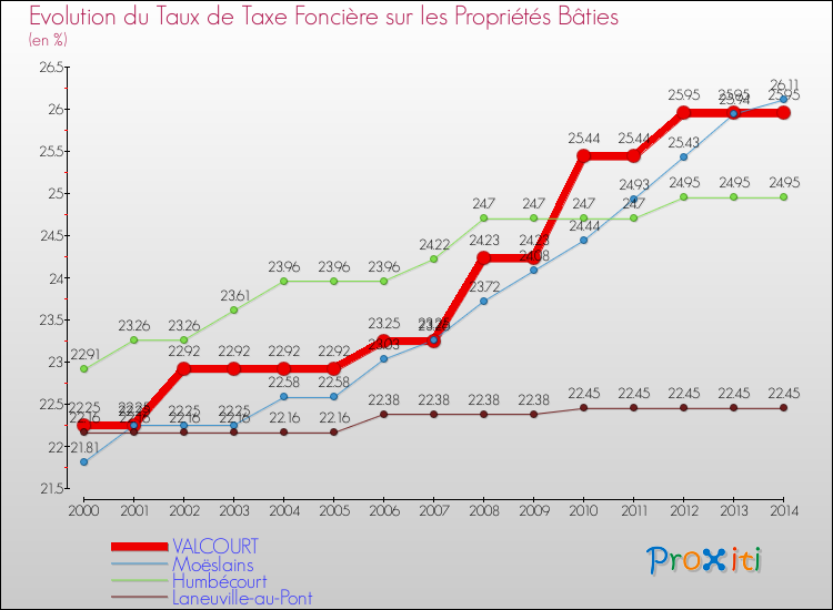 Evolution du taux de la taxe foncière sur le bati pour VALCOURT et les communes proches de 2000 à 2014 Comparaison des taux de taxe foncière sur le bati pour VALCOURT et les communes voisines de 2000 à 2014