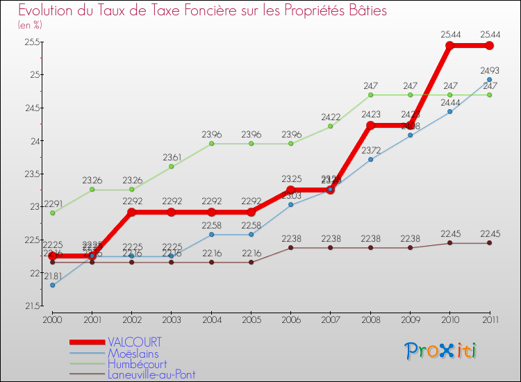 Evolution du taux de la taxe foncière sur le bati pour VALCOURT et les communes proches Comparaison des taux de taxe foncière sur le bati pour VALCOURT et les communes voisines