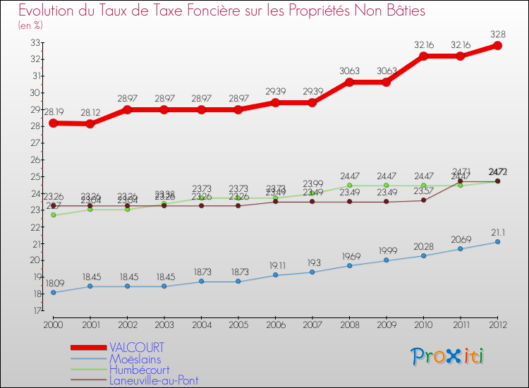 Evolution du taux de la taxe foncière sur les immeubles et terrains non batis pour VALCOURT et les communes proches de 2000 à 2012 Comparaison des taux de la taxe foncière sur les immeubles et terrains non batis pour VALCOURT et les communes voisines de 2000 à 2012