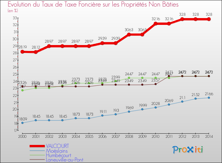 Evolution du taux de la taxe foncière sur les immeubles et terrains non batis pour VALCOURT et les communes proches de 2000 à 2014 Comparaison des taux de la taxe foncière sur les immeubles et terrains non batis pour VALCOURT et les communes voisines de 2000 à 2014
