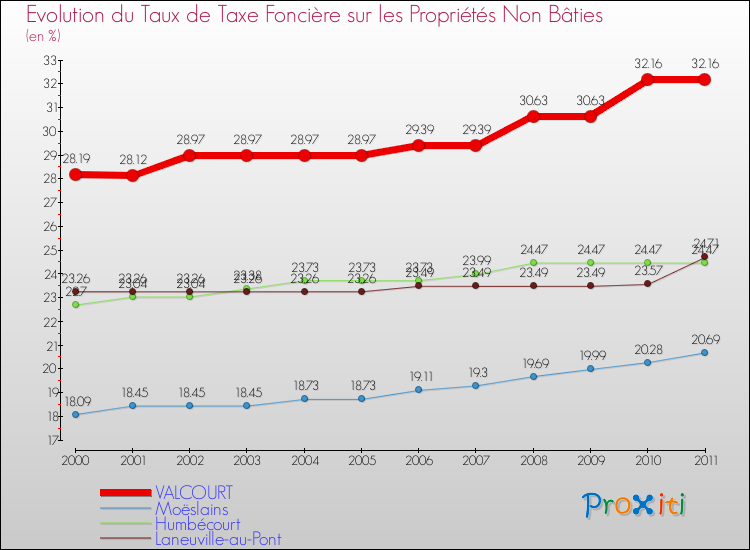 Evolution du taux de la taxe foncière sur les immeubles et terrains non batis pour VALCOURT et les communes proches Comparaison des taux de la taxe foncière sur les immeubles et terrains non batis pour VALCOURT et les communes voisines
