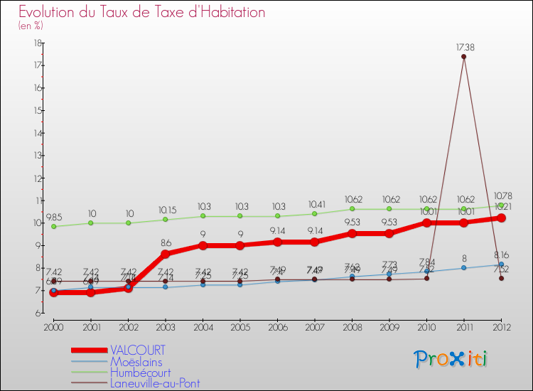 Evolution du taux de la taxe d'habitation pour VALCOURT et les communes proches Comparaison des taux de la taxe d'habitation pour VALCOURT et les communes voisines
