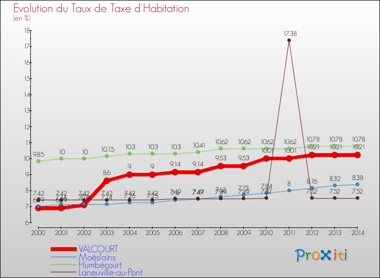 Evolution du taux de la taxe d'habitation pour VALCOURT et les communes proches de 2000 à 2014 Comparaison des taux de la taxe d'habitation pour VALCOURT et les communes voisines de 2000 à 2014