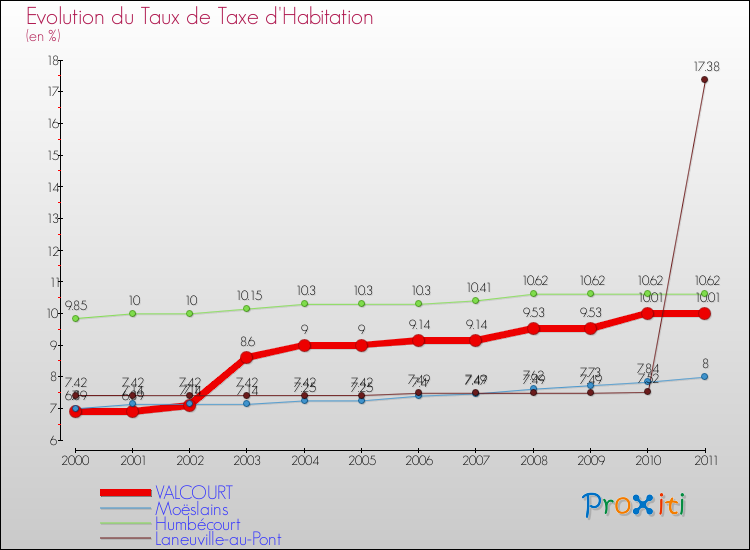 Evolution du taux de la taxe d'habitation pour VALCOURT et les communes proches Comparaison des taux de la taxe d'habitation pour VALCOURT et les communes voisines
