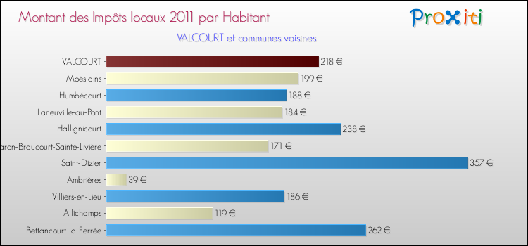 Montant des impôts locaux par Habitant pour VALCOURT et les communes proches Comparaison des impôts locaux par habitant pour VALCOURT et les communes voisines