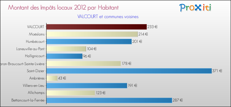 Montant des impôts locaux par Habitant pour VALCOURT et les communes proches Comparaison des impôts locaux par habitant pour VALCOURT et les communes voisines