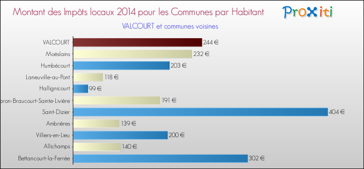 Montant des impôts locaux par Habitant pour VALCOURT et les communes proches en 2014 Comparaison des impôts locaux par habitant pour VALCOURT et les communes voisines en 2014