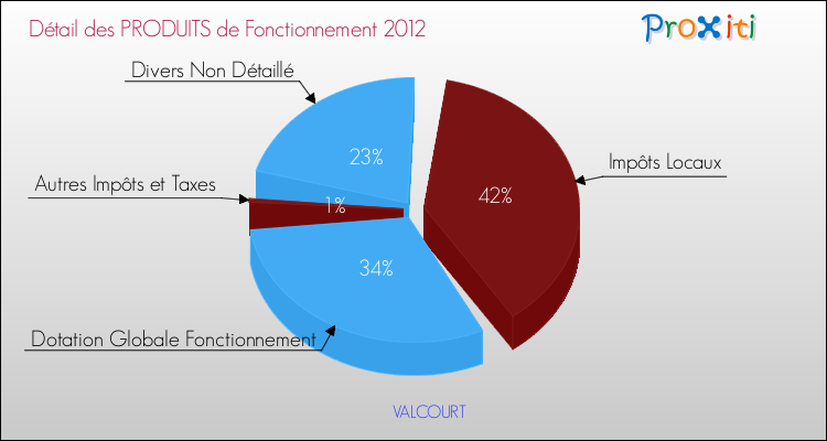 Décomposition du Budget de Fonctionnement 2012 de la commune de VALCOURT Budget de Fonctionnement 2012 pour la commune de VALCOURT