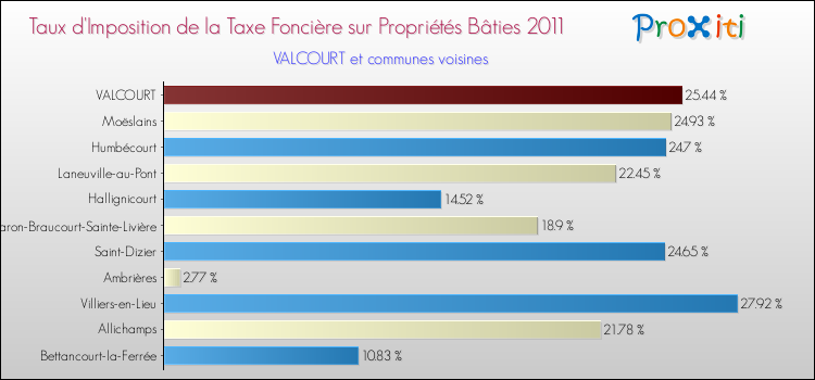 Taux d'imposition de la taxe foncière sur le bati 2011 pour VALCOURT et les communes proches Comparaison des taux d'imposition de la taxe foncière sur le bati 2011 pour VALCOURT et les communes voisines