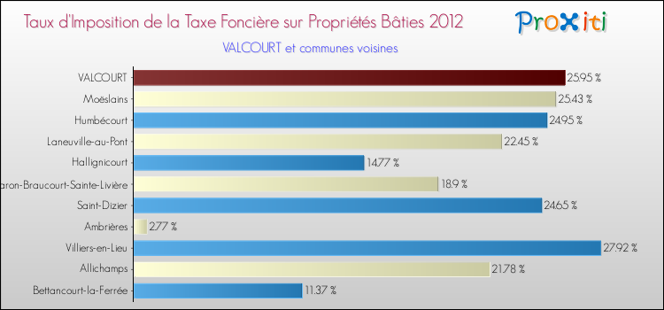Taux d'imposition de la taxe foncière sur le bati 2012 pour VALCOURT et les communes proches Comparaison des taux d'imposition de la taxe foncière sur le bati 2012 pour VALCOURT et les communes voisines
