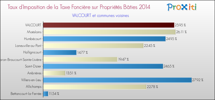 Taux d'imposition de la taxe foncière sur le bati 2014 pour VALCOURT et les communes proches Comparaison des taux d'imposition de la taxe foncière sur le bati 2014 pour VALCOURT et les communes voisines