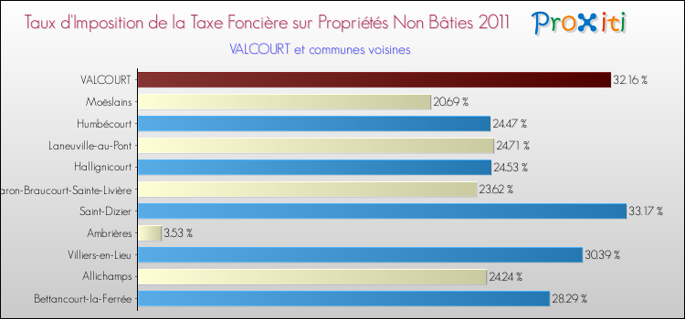 Taux d'imposition de la taxe foncière sur les immeubles et terrains non batis 2011 pour VALCOURT et les communes proches Comparaison des taux d'imposition de la taxe foncière sur les immeubles et terrains non batis 2011 pour VALCOURT et les communes voisines