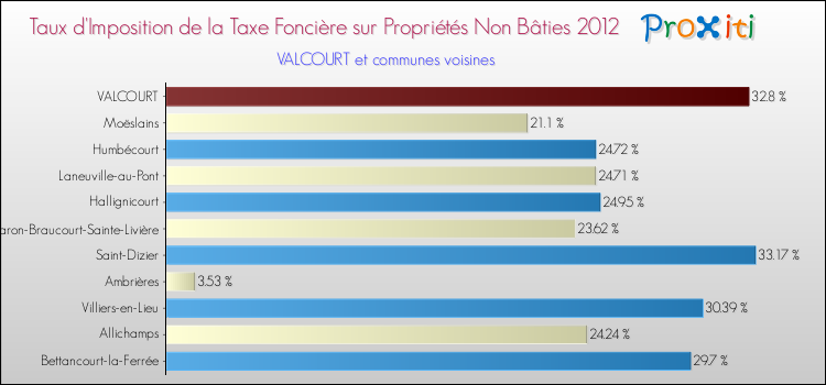 Taux d'imposition de la taxe foncière sur les immeubles et terrains non batis 2012 pour VALCOURT et les communes proches Comparaison des taux d'imposition de la taxe foncière sur les immeubles et terrains non batis 2012 pour VALCOURT et les communes voisines