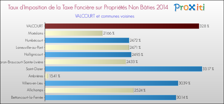 Taux d'imposition de la taxe foncière sur les immeubles et terrains non batis 2014 pour VALCOURT et les communes proches Comparaison des taux d'imposition de la taxe foncière sur les immeubles et terrains non batis 2014 pour VALCOURT et les communes voisines