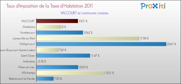 Taux d'imposition de la taxe d'habitation 2011 pour VALCOURT et les communes proches Comparaison des taux d'imposition de la taxe d'habitation 2011 pour VALCOURT et les communes voisines